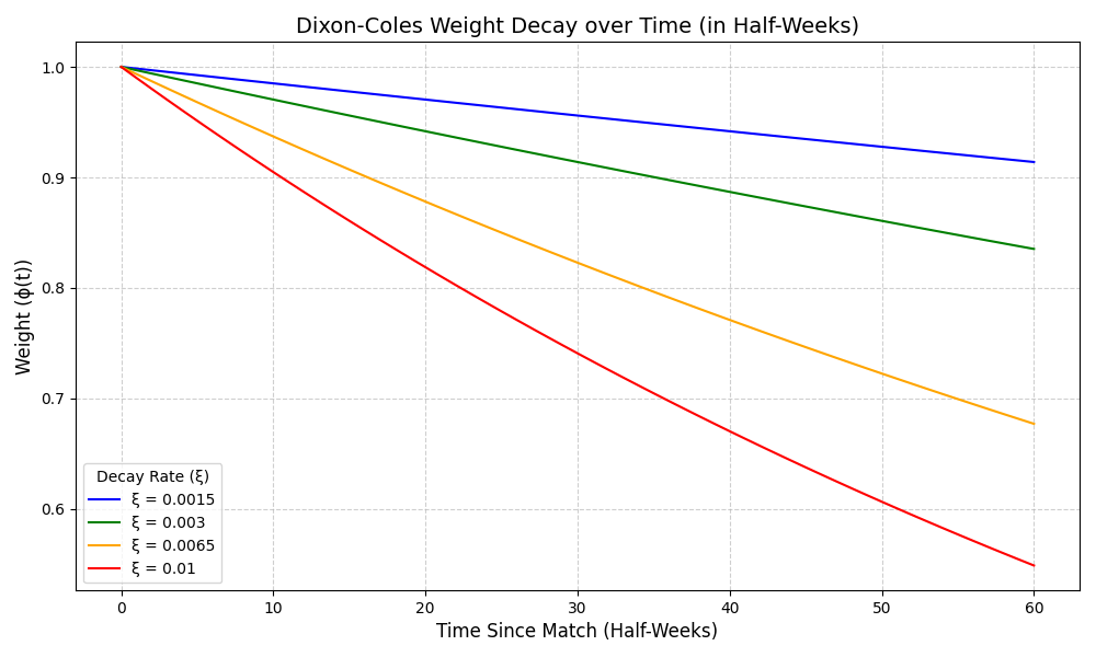 Decay Curves